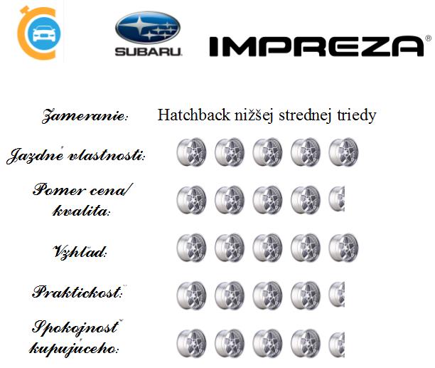 Subaru Impreza hodnotenie